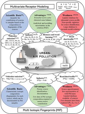 Improving Source Apportionment of Urban Aerosol Using Multi-Isotopic Fingerprints (MIF) and Positive Matrix Factorization (PMF): Cross-Validation and New Insights